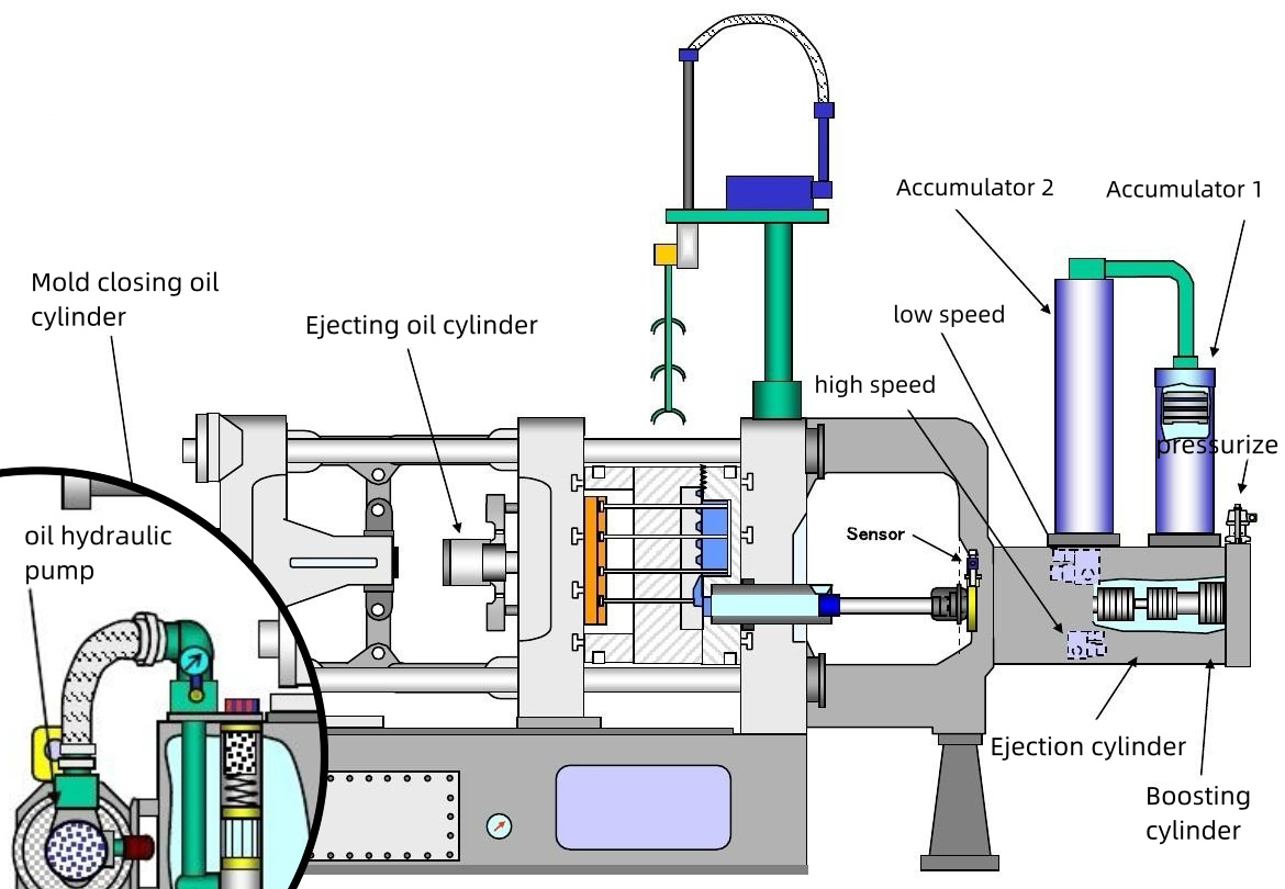 Problemas comunes con las máquinas de fundición a presión: Sonido anormal de la bomba de aceite
        