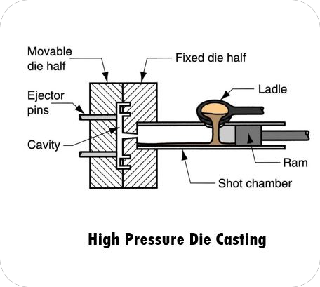 Acerca del proceso de fundición a presión a alta presión
